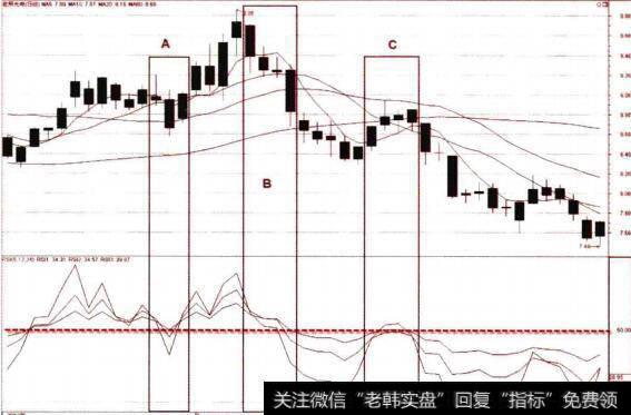 RSI整体跌破50线、向下发散的卖点