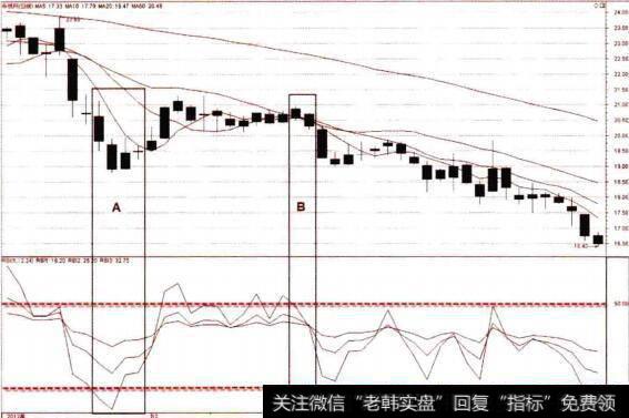 RSI弱势区域下股价反弹的卖点