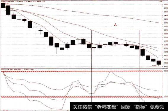 超跌区反弹RSI不能突破50线的卖点