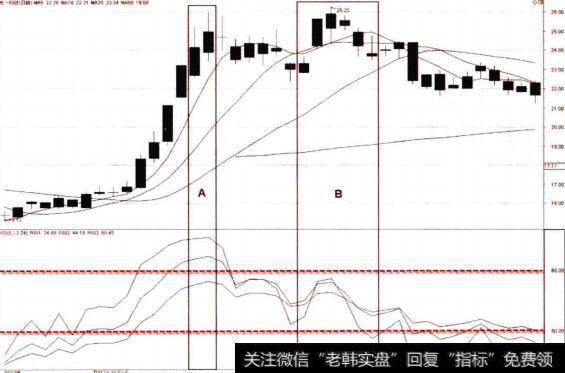 RSI顶背离卖点