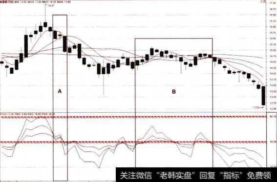 股价与RSI运行重心跌破50线的卖点