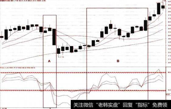 跌破50线回升股价和RSI的运行重心保持明显的上升趋向