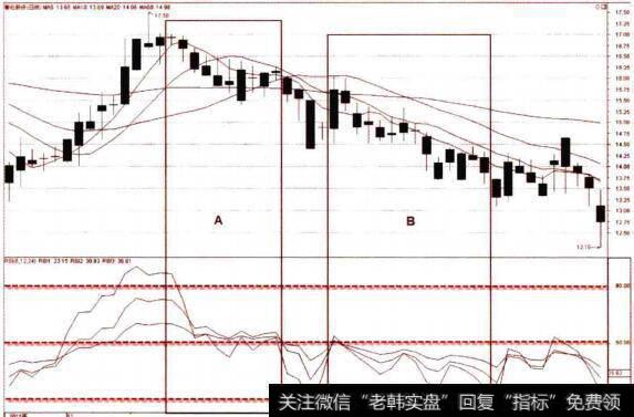 RSI三线发散的卖点