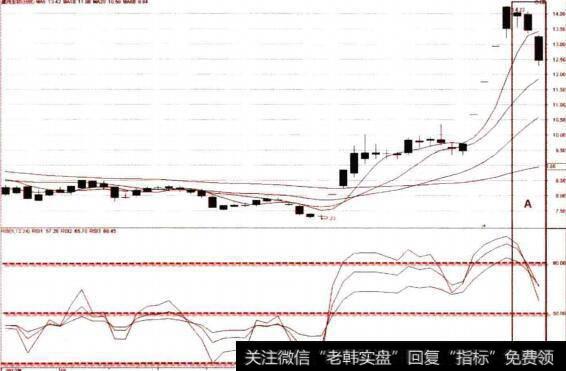 日线图上的RSI