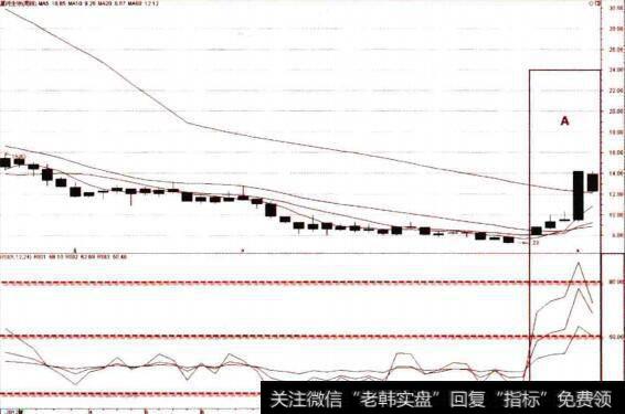 周线图上的RSI