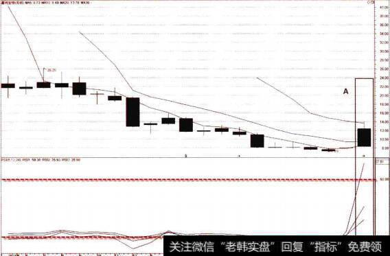 月线图上的RSI