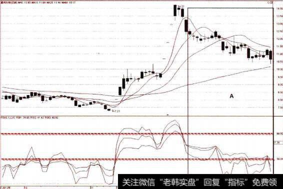 日线图上的RSI(后期走势)