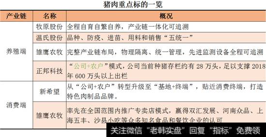 猪肉重点标的一览