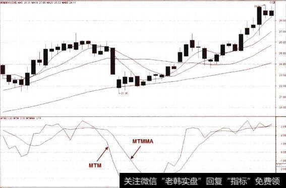 MTM指标简介