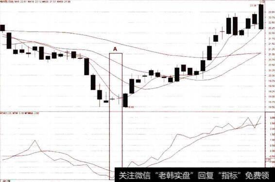 MTM金叉的买点