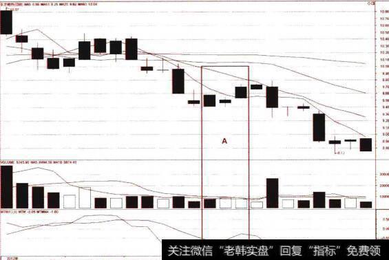 MTM金叉买点的技术环境分析