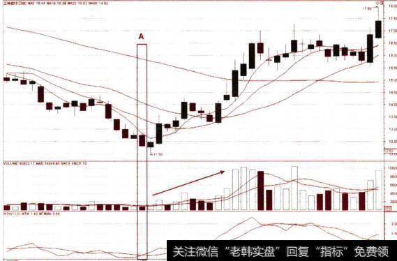 MTM金叉买点的能量确认