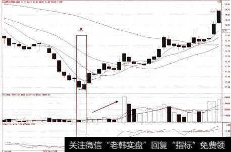 MTM买点与行情的持续性分析