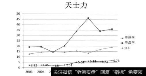 天力士市盈率