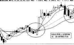 <em>移动平均线特点</em>