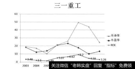 <a href='/ggnews/288329.html'>三一重工</a>市盈率与<a href='/shijinglv/'>市净率</a>和ROE综合趋势图