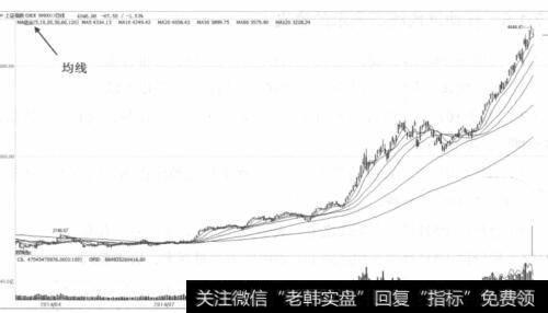 上证指数走势图