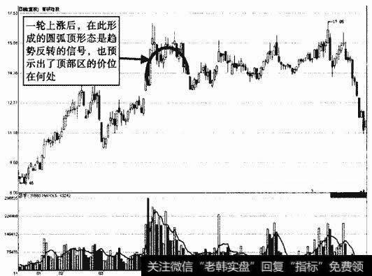 有研硅股圆弧顶形态示意图