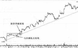 次要趋势线的含义和绘制要点