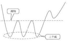 三重底、三重顶反转突破形态