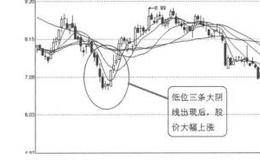 K线图形买入信号17：低位三根大阴线的表述