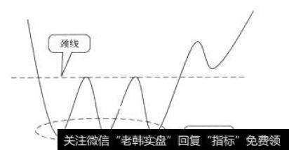 三重底形态