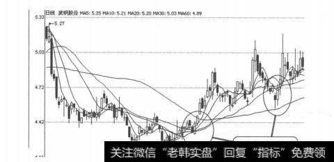 图3-1-27武钢股份（600005）2011年2月9日-4月8日日线图