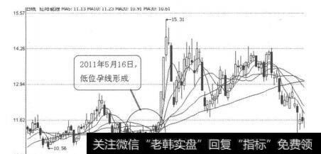 图3-1-30<a href='/longhubang/182750.html'>红阳能源</a>2011年5月13日至16日日线图