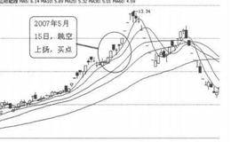 K线图形买入信号23：跳空上场的概述解析