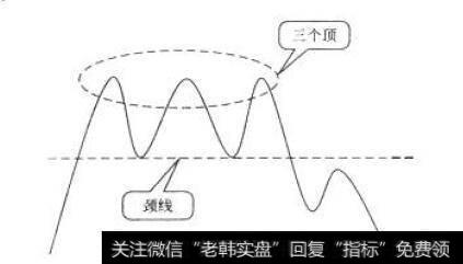 三重顶形态