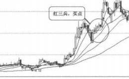 K线图形买入信号27：“红三兵”特征的表述分析