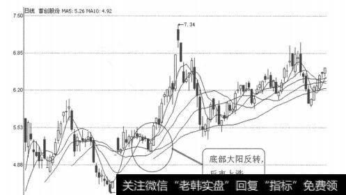 图3-1-45<a href='/ggnews/254973.html'>首创股份</a>（600008）2009年2月2日日线图