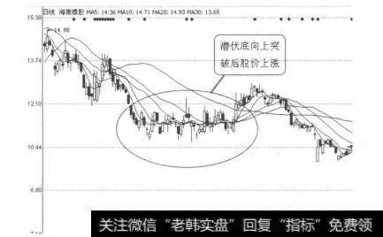 图3-2-5<a href='/ngcps/237663.html'>海南橡胶</a>（601118） 2011年4月27日-7月6日日线图
