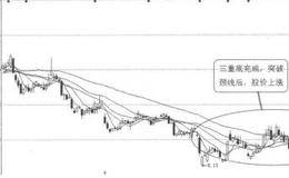 K线图形买入信号6：三重底完成的分析概述