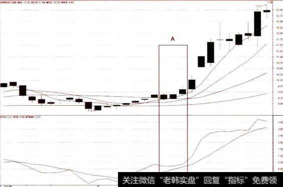 MTM呈收缩、粘合状态的买点