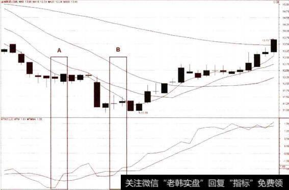 MTM底背离和金叉抬升的买点