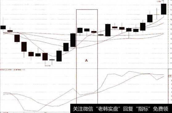 MTM出现粘合、股价快速上涨的买点