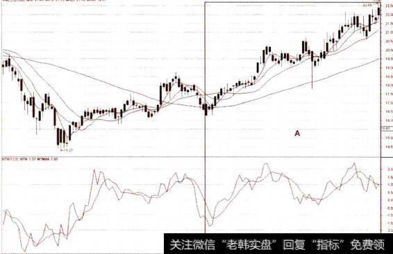 日线图上的MTM(后期走势)