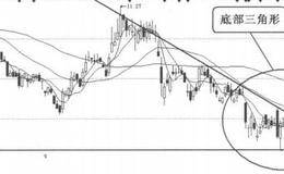 K线图形买入信号7：底部三角形的概述分析
