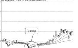 K线图形买入信号9：炉架底线的表述分析