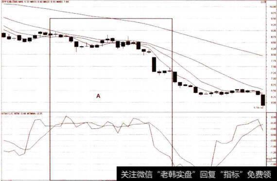 MTM由相互缠绕状态中转为整体下行的卖点