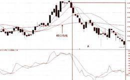 MTM卖点实战分析之死叉、重心下移、顶背离、周期分析详解