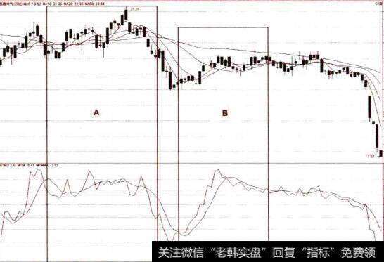 下跌<a href='/zuoyugen/290230.html'>趋势</a>中股价和MTM整体呈横向移动的卖点