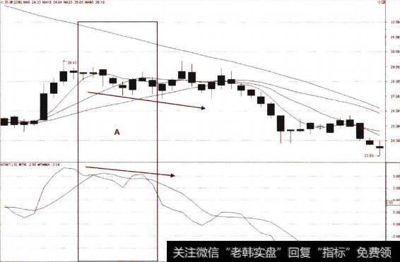 MTM死叉与重心下移的卖点