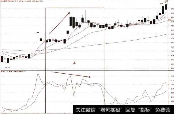 MTM和股价的不同步