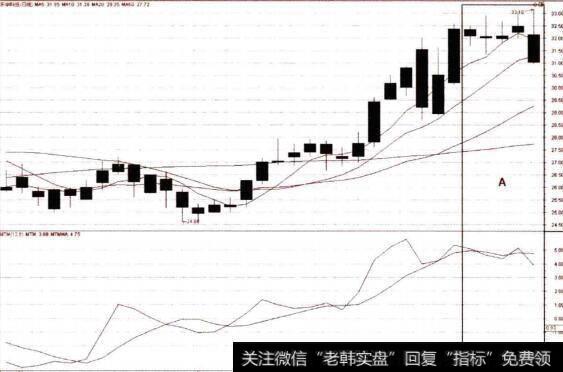 日线图上的MTM