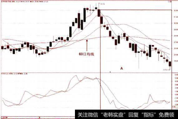 日线图上的MTM（后期走势)