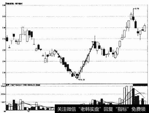 南方建材V形底形态示意图