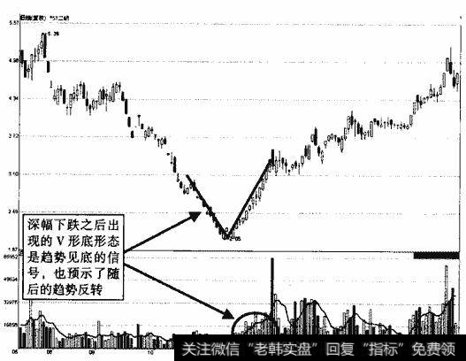 *ST二纺V形底形态示意图