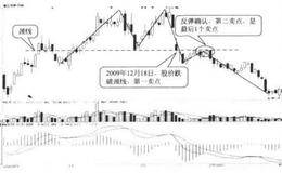 双底、双顶反转突破形态